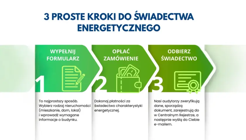 3 proste kroki do świadectwa energetycznego: wypełnij formularz, opłać zamówienie, odbierz świadectwo.