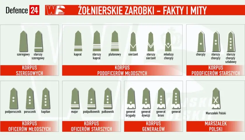 Grafika przedstawia stopnie w żandarmerii wojskowej, od szeregowego do Marszałka Polski, z podziałem na korpusy.