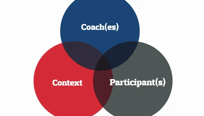 Venn diagram illustrating the core elements of the coaching industry: Coach(es), Participant(s), and Context.
