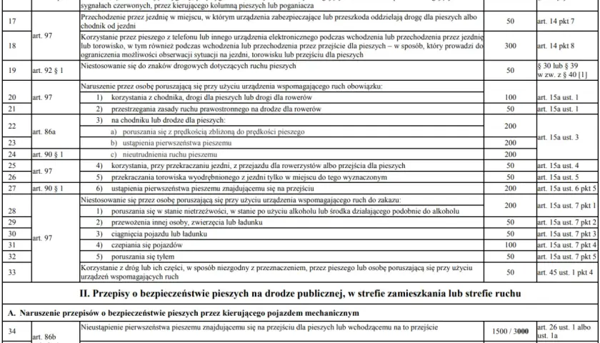 Taryfikator mandatów 2025: piesi i kierowcy. Tabela zawiera wykroczenia pieszych i kierowców, kary i podstawy prawne.