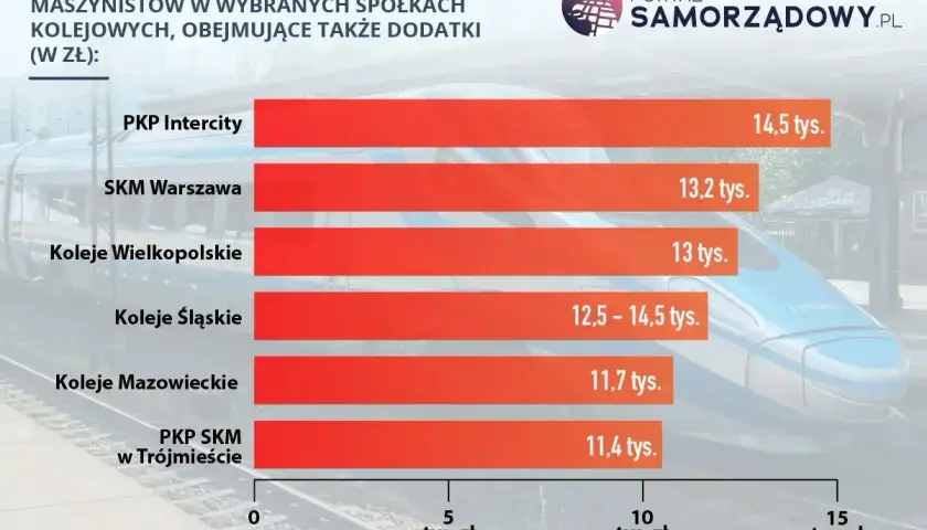 Średnie zarobki maszynisty pociągu w Polsce. PKP Intercity oferuje 14,5 tys. zł, SKM Warszawa 13,2 tys. zł.