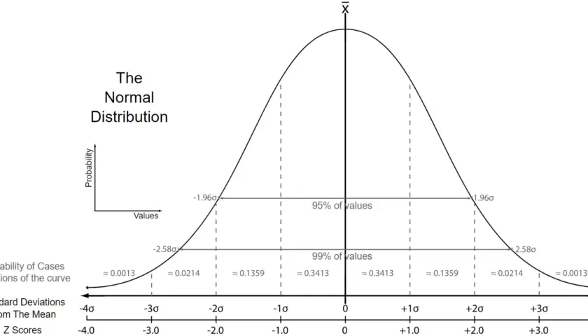 Grafico della distribuzione normale che mostra deviazioni standard e probabilità. Utile per analisi con Excel.