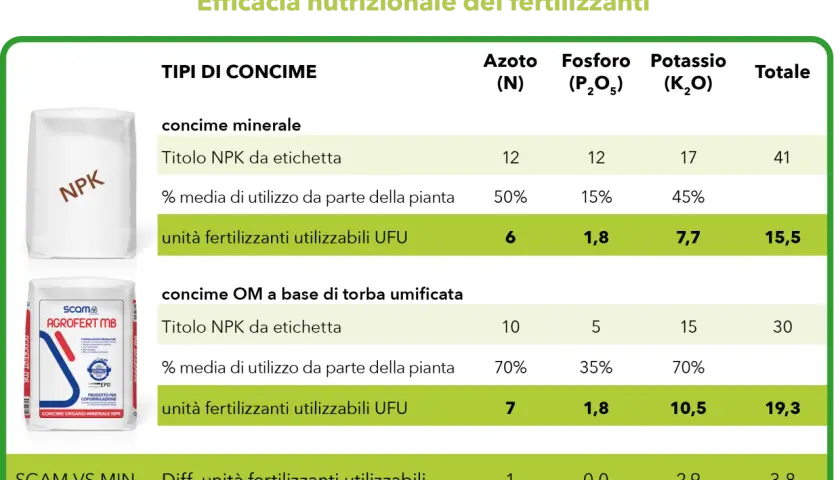 Tabella comparativa sull'efficacia dei fertilizzanti, con focus su concime minerale e organo-minerale. Mostra il dosaggio NPK e le unità fertilizzanti utilizzabili (UFU).