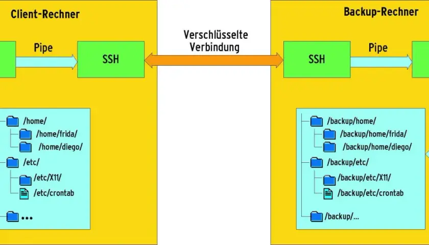 Schema zeigt eine sichere Datenübertragung zwischen Client und Backup-Rechner. Rsync und SSH werden als rsync alternative für die Sicherung genutzt.