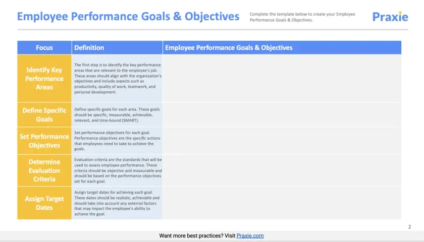 Table outlining employee performance goals & objectives, including focus areas like "Identify Key Performance Areas" and "Define Specific Goals," offering examples of performance objectives.
