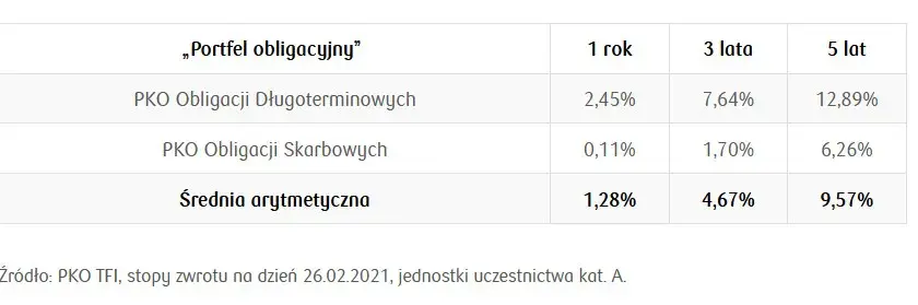 Aktualne notowania IKZE PKO BP: sprawdź wycenę jednostek funduszu