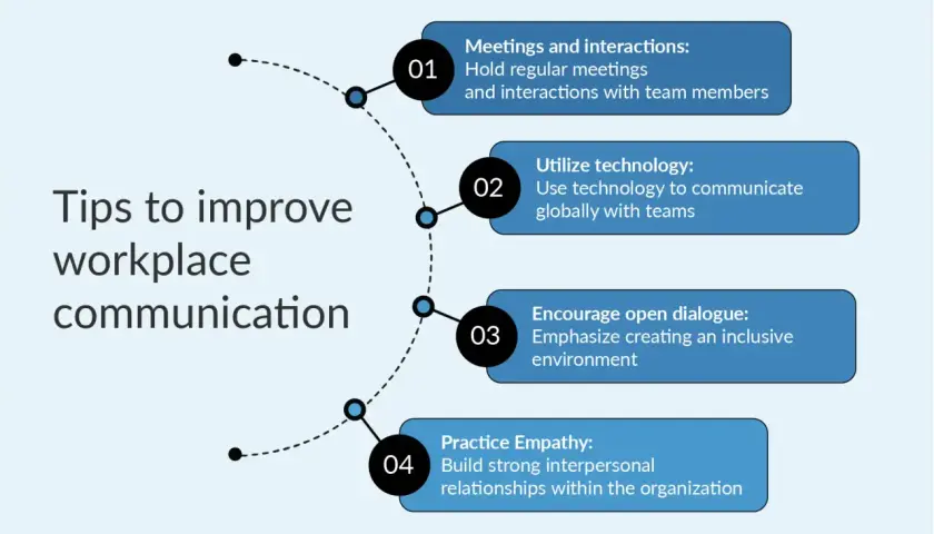 Tips for effective communication presentation: meetings, technology, dialogue, and empathy.