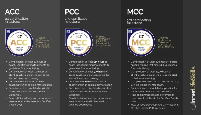 Infographic detailing the three levels of ICF MCC credentialing: ACC, PCC, and MCC, outlining training and experience requirements for each milestone.