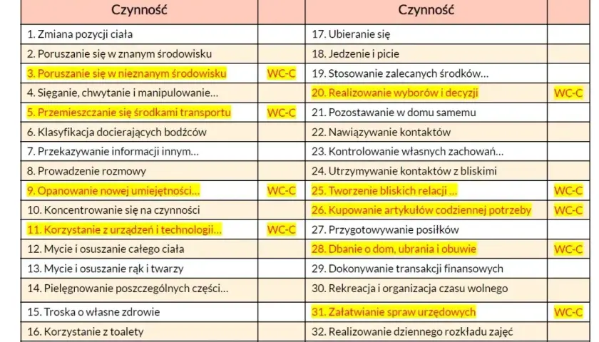 Tabela czynności dla osób starszych (75+), pomocna przy ocenie potrzeb i przyznawaniu renty z tytułu 3 grupy inwalidzkiej.