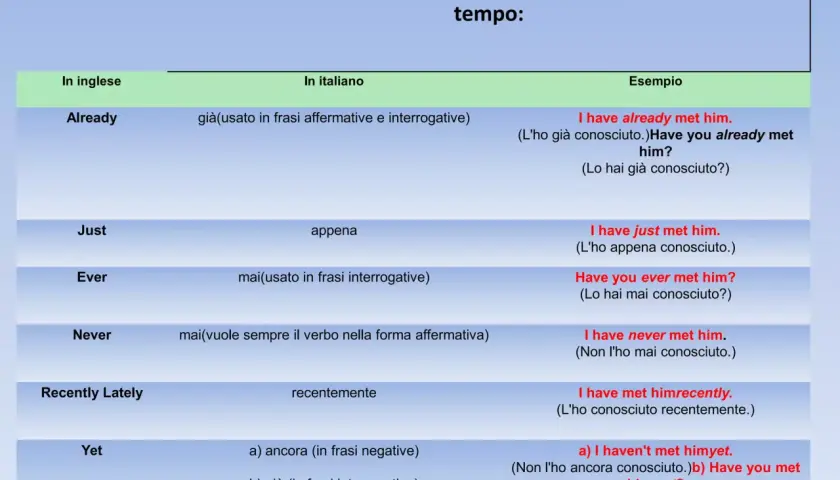 Tabella che illustra l'uso di avverbi come "already" e "yet" nel present perfect, con esempi in inglese e italiano.