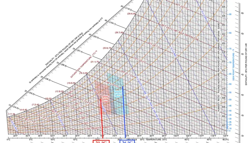 Diagrama psicrométrico con zonas de confort. La temperatura ideal de oficina se encuentra entre 21°C y 26°C.