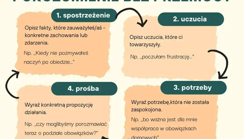 Jak rozmawiać z kobietą: 1. spostrzeżenie, 2. uczucia, 3. potrzeby, 4. prośba. Skuteczna komunikacja bez przemocy.