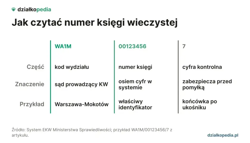 Jak znaleźć numer księgi wieczystej? Wyjaśnienie budowy numeru: kod wydziału (WA1M), numer księgi (00123456) i cyfra kontrolna (7).