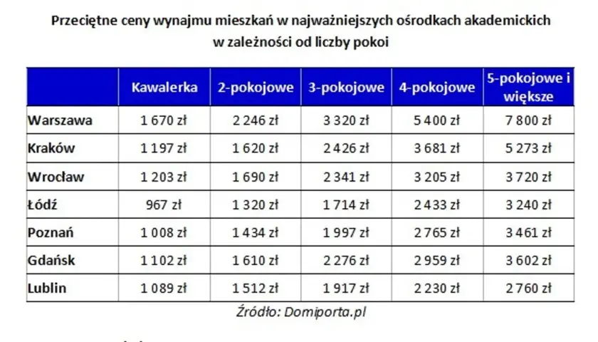 Ile kosztuje wynajem mieszkania 2 pokojowego? Sprawdź ceny w miastach