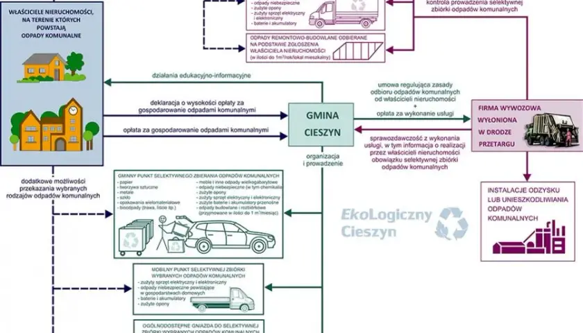 Audyt logistyczno-techniczny – analiza systemu gospodarowania odpadami