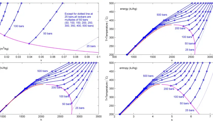Gráficas de propiedades termodinámicas. Se observan isobaras para vapor sobrecalentado a diferentes presiones.