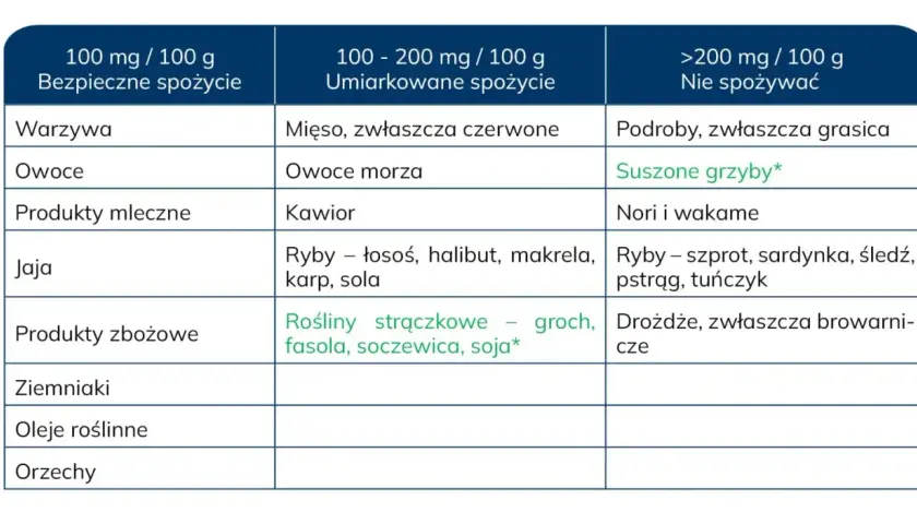 Tabela z zaleceniami spożycia produktów w zależności od zawartości puryn, ważna przy badaniu kwasu moczowego.