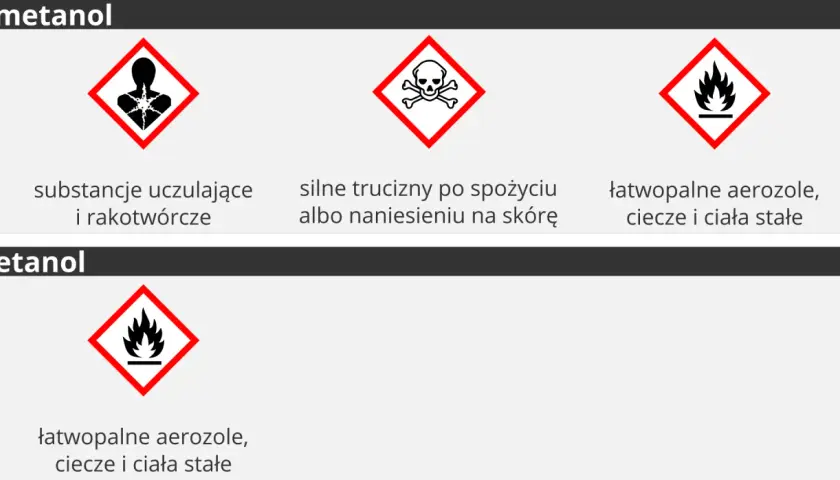 Metanol: substancje uczulające, rakotwórcze, silnie trujące po spożyciu lub kontakcie ze skórą, łatwopalne aerozole, ciecze i ciała stałe.