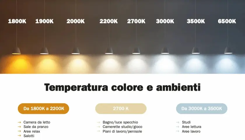 Muestra la temperatura de color de las bombillas en Kelvin (K) y sus usos. Desde 1800K (cálido) hasta 6500K (frío).