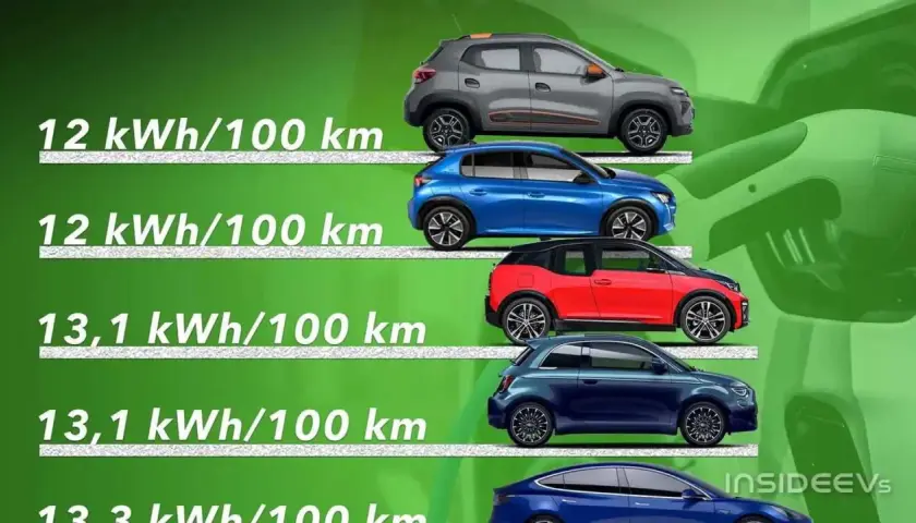 Confronto efficienza auto elettriche: dal SUV grigio al blu, poi rosso/nero, blu scuro e blu. Consumi da 12 a 13,1 kWh/100 km.