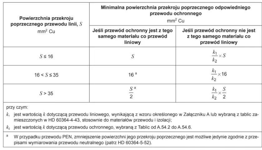 Tabela z wytycznymi dotyczącymi minimalnej powierzchni przekroju poprzecznego przewodów ochronnych w zależności od przewodu liniowego.