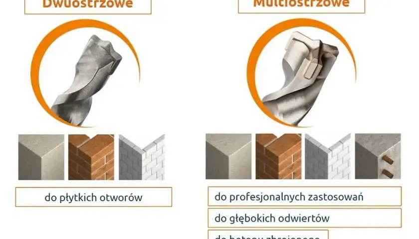 Porównanie wierteł: dwuostrzowe do płytkich otworów i multiostrzowe do profesjonalnych zastosowań, głębokich odwiertów i betonu zbrojonego. Rozstaw śrub tabela.