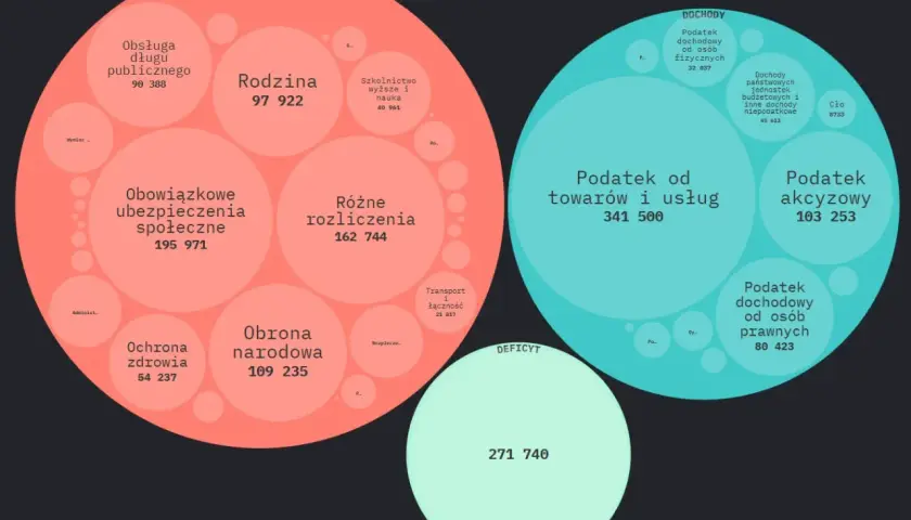 Struktura wydatków budżetu państwa: największe pozycje to obowiązkowe ubezpieczenia społeczne, różne rozliczenia i podatek od towarów i usług.