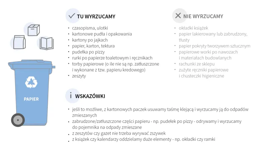 Zasady segregacji odpadów: papier. Ikony i tekst informują, co wrzucać do niebieskiego pojemnika na papier, a co do odpadów zmieszanych. Symbole recyklingu i znaki ekologiczne podkreślają wagę prawidłowej segregacji.