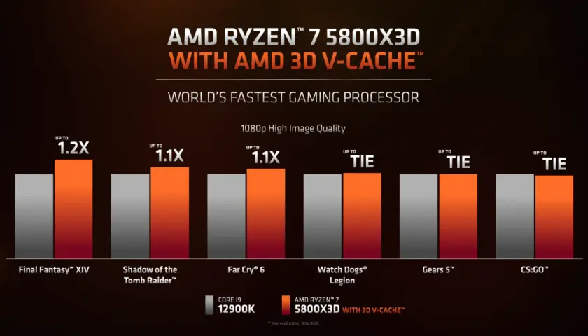 Vergleich von 5800x vs 5800x3d: Der 5800X3D übertrifft den 12900K in Spielen wie Final Fantasy XIV um bis zu 1,2x.