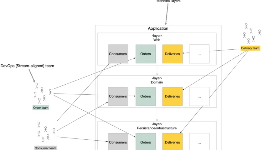 Diagramme d'architecture applicative montrant des couches (Web, Domaine, Persistance) et des équipes (DevOps, Commande, Consommateur).