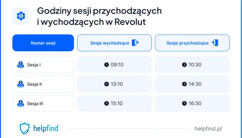 Godziny sesji przychodzących i wychodzących w Revolut. Sprawdź, ile idzie przelew z Revolut, analizując czasy sesji.