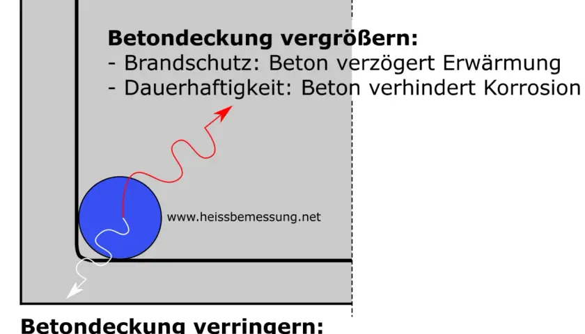 Betondeckung vergrößern: Brandschutz, Dauerhaftigkeit. Betondeckung verringern: Statik. Die Norm DIN EN 12620 beachtet diese Aspekte.