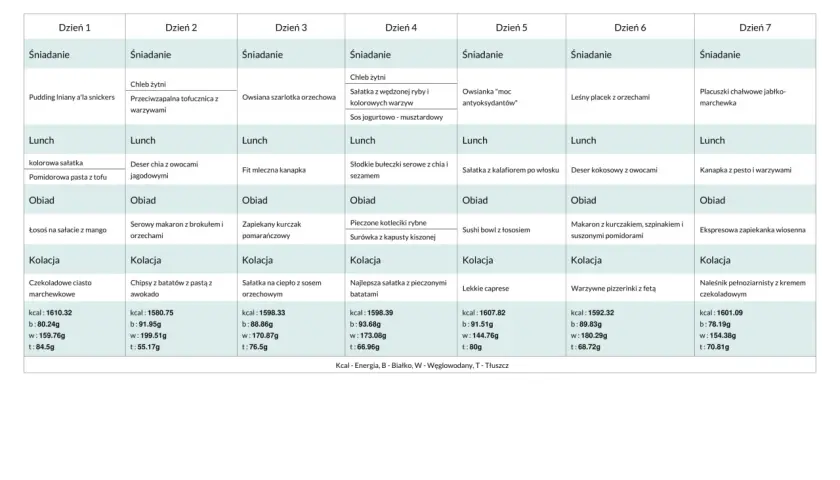 Tygodniowy plan żywieniowy dieta 1400 kcal: od śniadania po kolację, z podziałem na posiłki i kaloryczność.