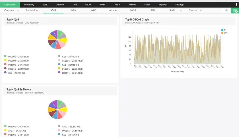 Gráfico de QoS muestra tráfico de red entrante y saliente. El panel de control de NetFlow Analyzer detalla el qos que es, con gráficos de pastel y de líneas.