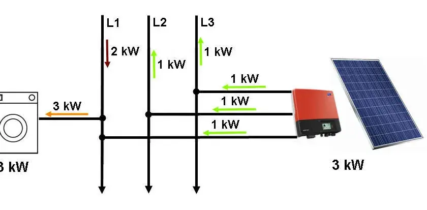 Instalacja fotowoltaiczna 3 6 kW: Jak zaoszczędzić na rachunkach za prąd