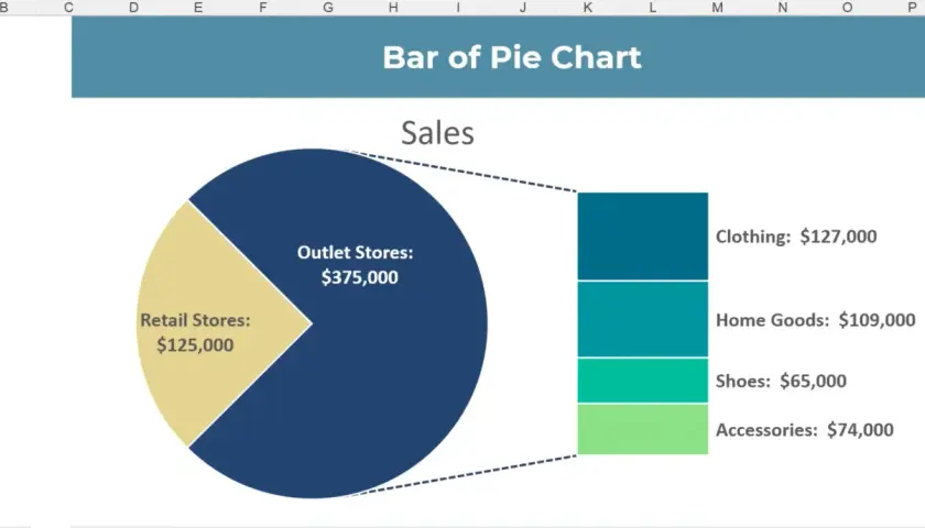 Grafico a torta Excel che mostra le vendite: Outlet Stores $375.000, Retail Stores $125.000, con dettagli su abbigliamento, articoli per la casa, scarpe e accessori.