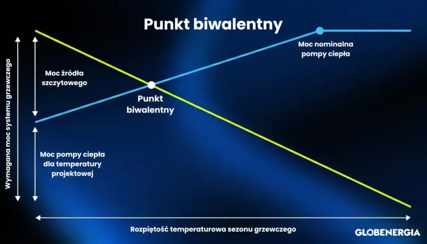 Wykres pokazuje punkt biwalentny, gdzie moc pompy ciepła zrównuje się z zapotrzebowaniem. Poniżej tego punktu, moc źródła szczytowego przejmuje ogrzewanie.