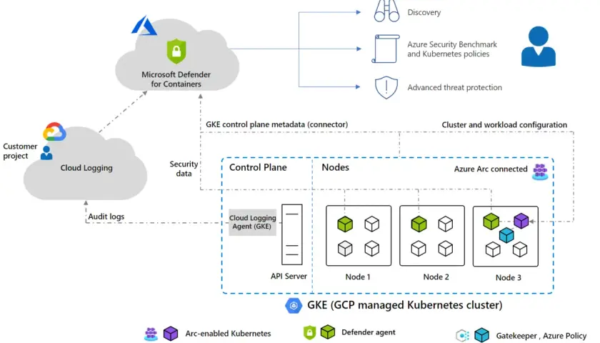 Microsoft Defender for Containers protège votre cluster GKE. Il assure la découverte, les politiques de sécurité et la protection contre les menaces avancées.