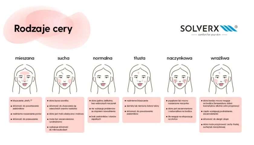 Ilustracja pokazuje, jak rozpoznać typ cery: mieszana, sucha, normalna, tłusta, naczynkowa i wrażliwa, z opisem ich cech.