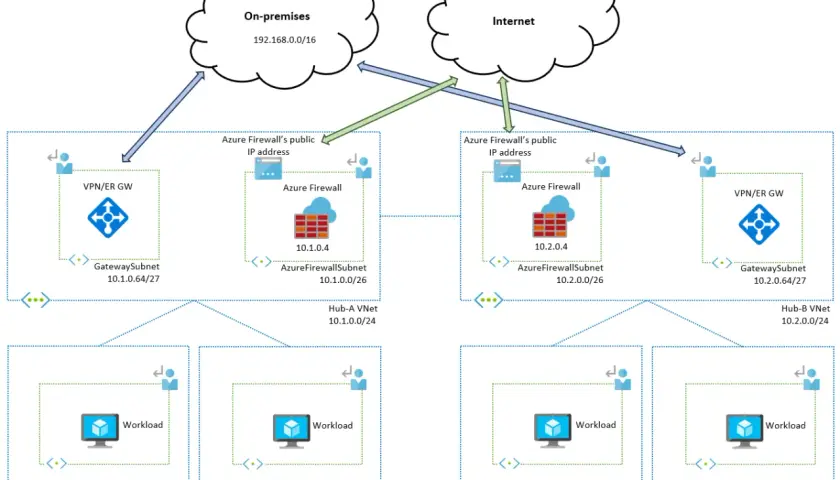 Architecture réseau Azure VDI avec des VNet Hub-Spoke, des Azure Firewall et des VPN pour la connexion on-premises et Internet.