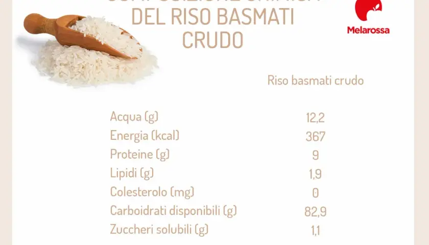 Composizione chimica del riso basmati crudo: 367 calorie per 100g, 82.9g carboidrati.