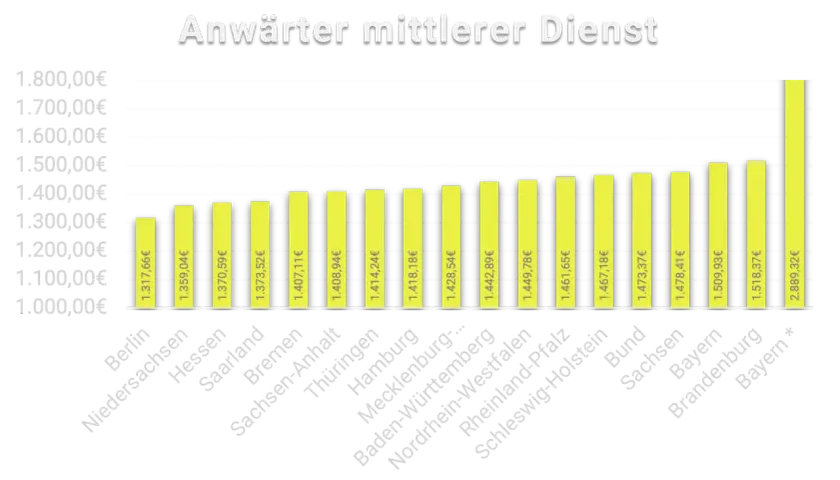 Balkendiagramm zeigt, wie viel verdient ein Polizist im mittleren Dienst in verschiedenen Bundesländern. Bayern hat mit 2.889,32€ das höchste Gehalt.