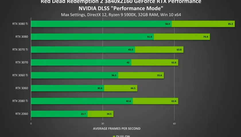 Comparatif des performances de Red Dead Redemption 2 sur PC avec différentes cartes RTX, en mode DLSS Performance.