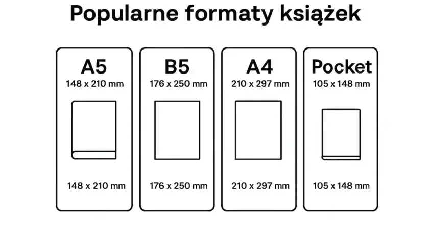 Porównanie popularnych formatów książek: A5 (148 x 210 mm), B5, A4 i Pocket.
