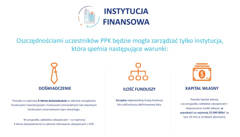 Instytucja finansowa zarządzająca PPK musi mieć 3 lata doświadczenia, odpowiednią liczbę funduszy i kapitał własny. PPK co to?