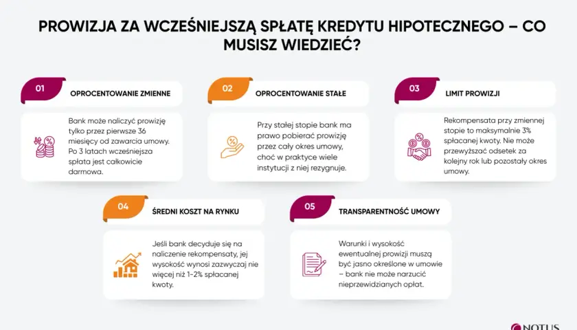 Informacje o prowizji za wcześniejszą spłatę kredytu hipotecznego: oprocentowanie, limit prowizji, średni koszt i transparentność umowy.