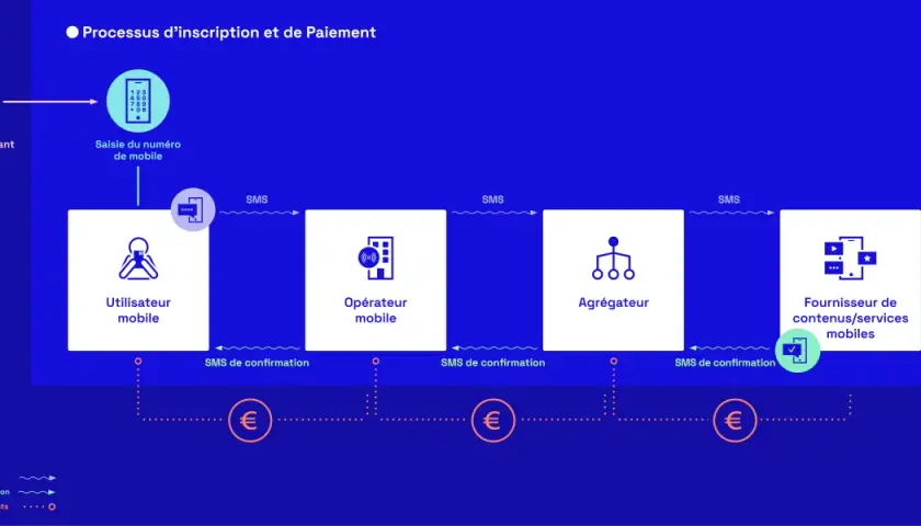 Schéma du processus d'inscription et de paiement d'un service par abonnement, incluant l'envoi de SMS, l'opérateur mobile, l'agrégateur, le fournisseur de contenu et les paiements récurrents, potentiellement via un SMS surtaxé.