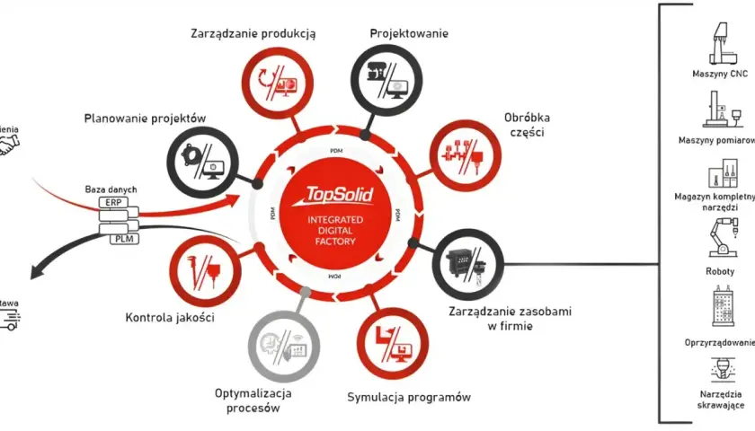 Diagram przedstawia cykl życia produktu w zintegrowanej fabryce cyfrowej, od zamówienia po dostawę, z kluczowym elementem symulacji programów.