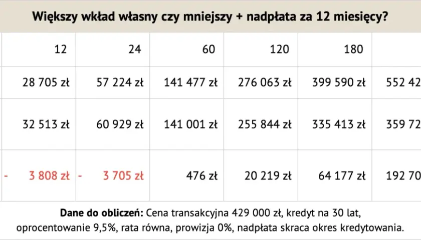 Tabela porównuje koszty kredytu z różnym wkładem własnym i nadpłatą. Wyższy wkład własny lub nadpłata po 12 miesiącach skraca okres kredytowania.