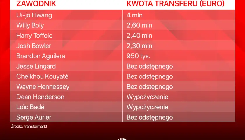 Lista zawodników sprowadzonych przez Nottingham Forest, w tym kwoty transferów. Zobacz, jakie nottingham transfery wzmocniły klub.